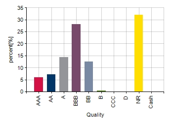Fixed Interest Quality